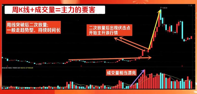 如何看成交量：市场趋势里的秘密
